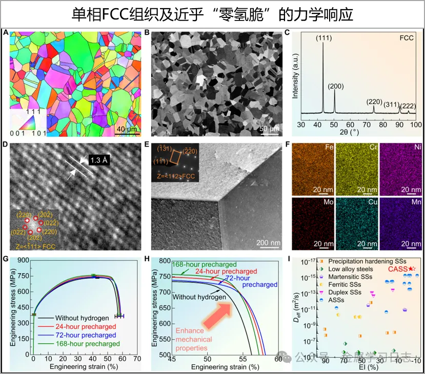 北科大&马普所 | Science Advances | 成本仅4.15美元/kg，耐蚀性约为316L的3.8倍：低成本不锈钢实现腐蚀—氢脆双抗