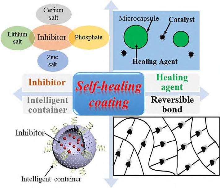 自修复防腐涂层的研究现状_1.jpg