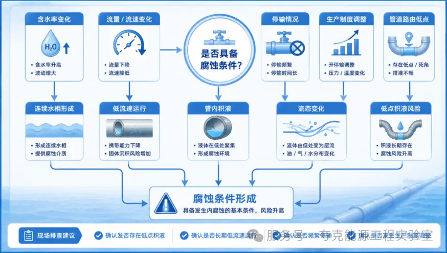 管道内腐蚀