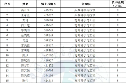名单公示！中国博士后科学基金面上资助拟资助人员