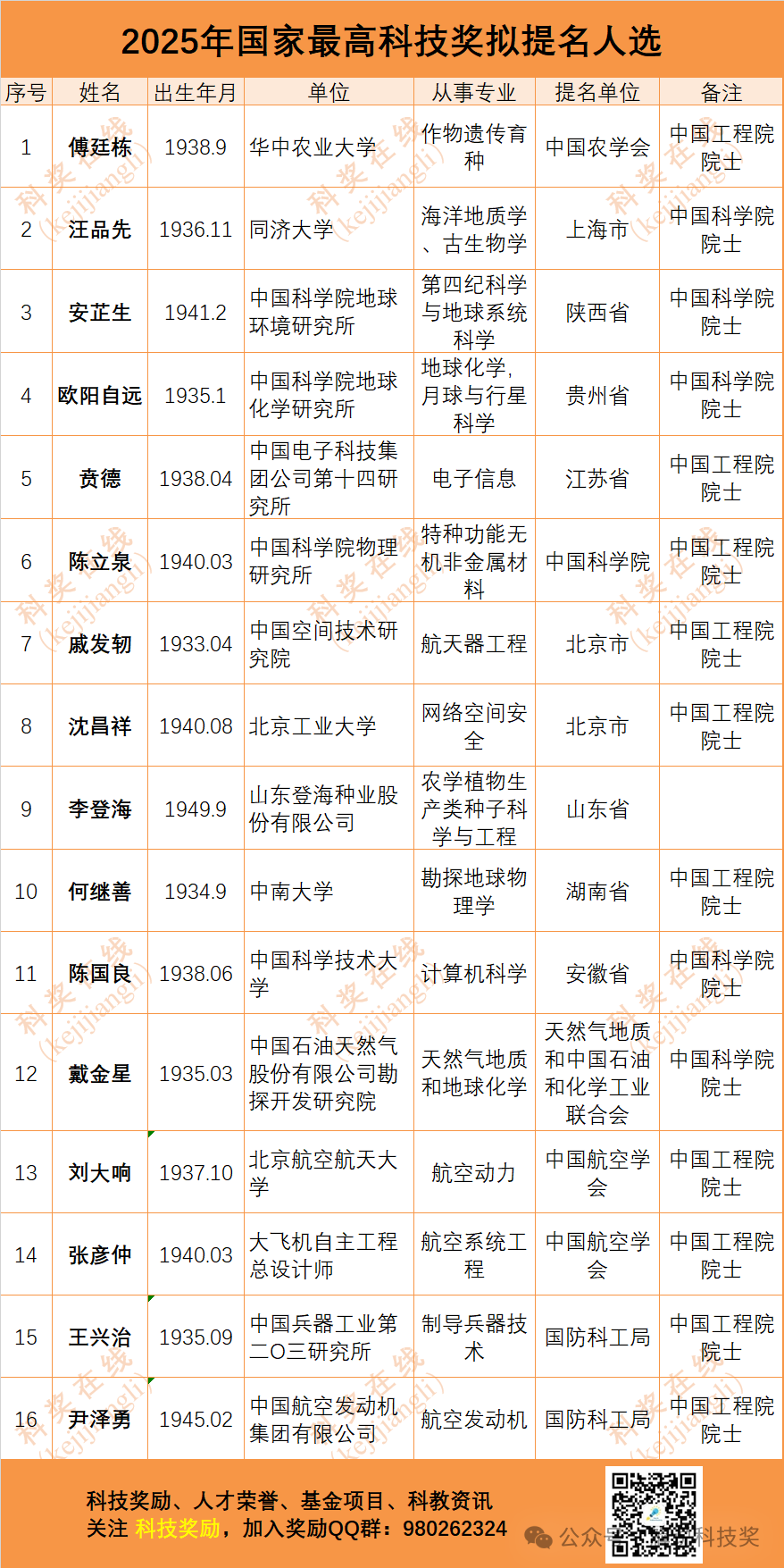 中国科技界最高荣誉，16人获提名，院士15人
