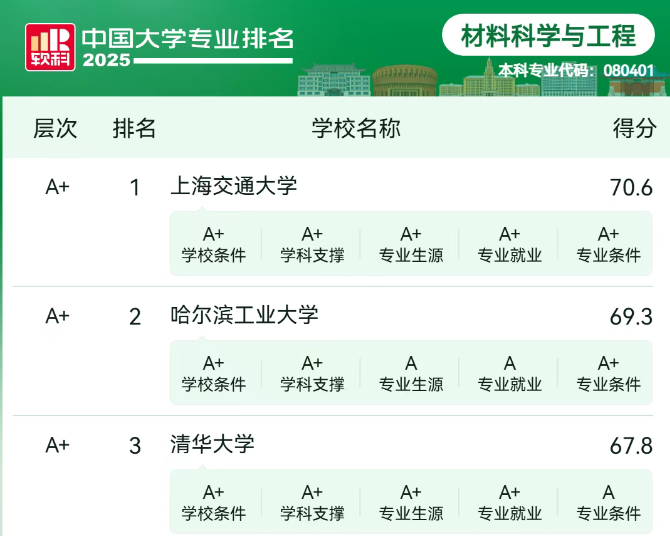 中国大学专业排名：材料科学与工程