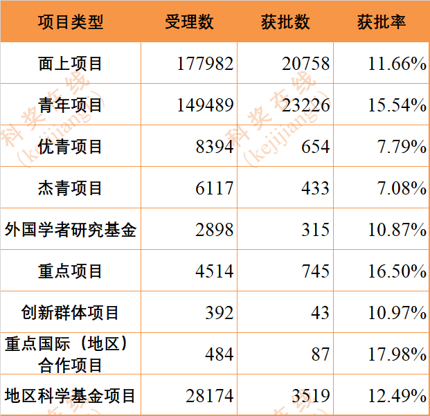 近4年国家自然科学基金项目资助分析