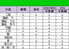 金属材料、非金属材料耐腐蚀性能对比