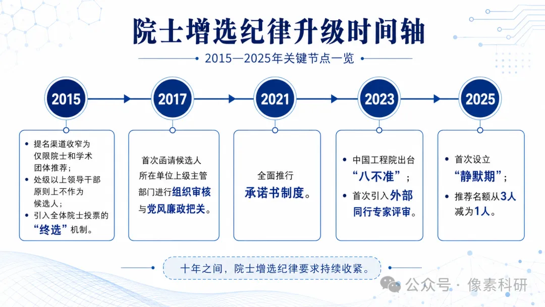 1299人争200个名额，院士增选为什么还要给候选人