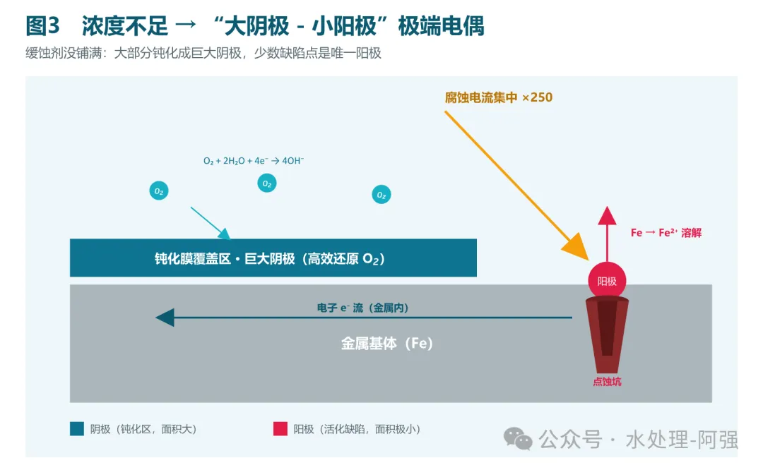 缓蚀剂加少了，为什么反而腐蚀得更狠？